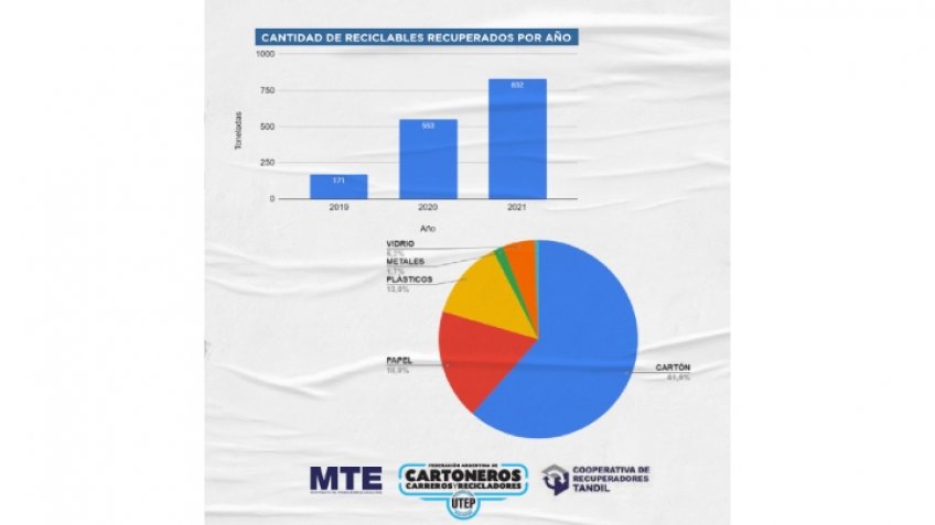 La Cooperativa de Recuperadores recuperó 832 toneladas de reciclables durante 2021